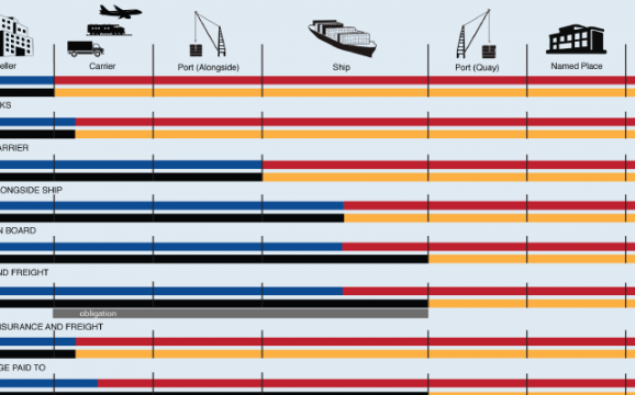 Principali novità sugli Incoterms 2020